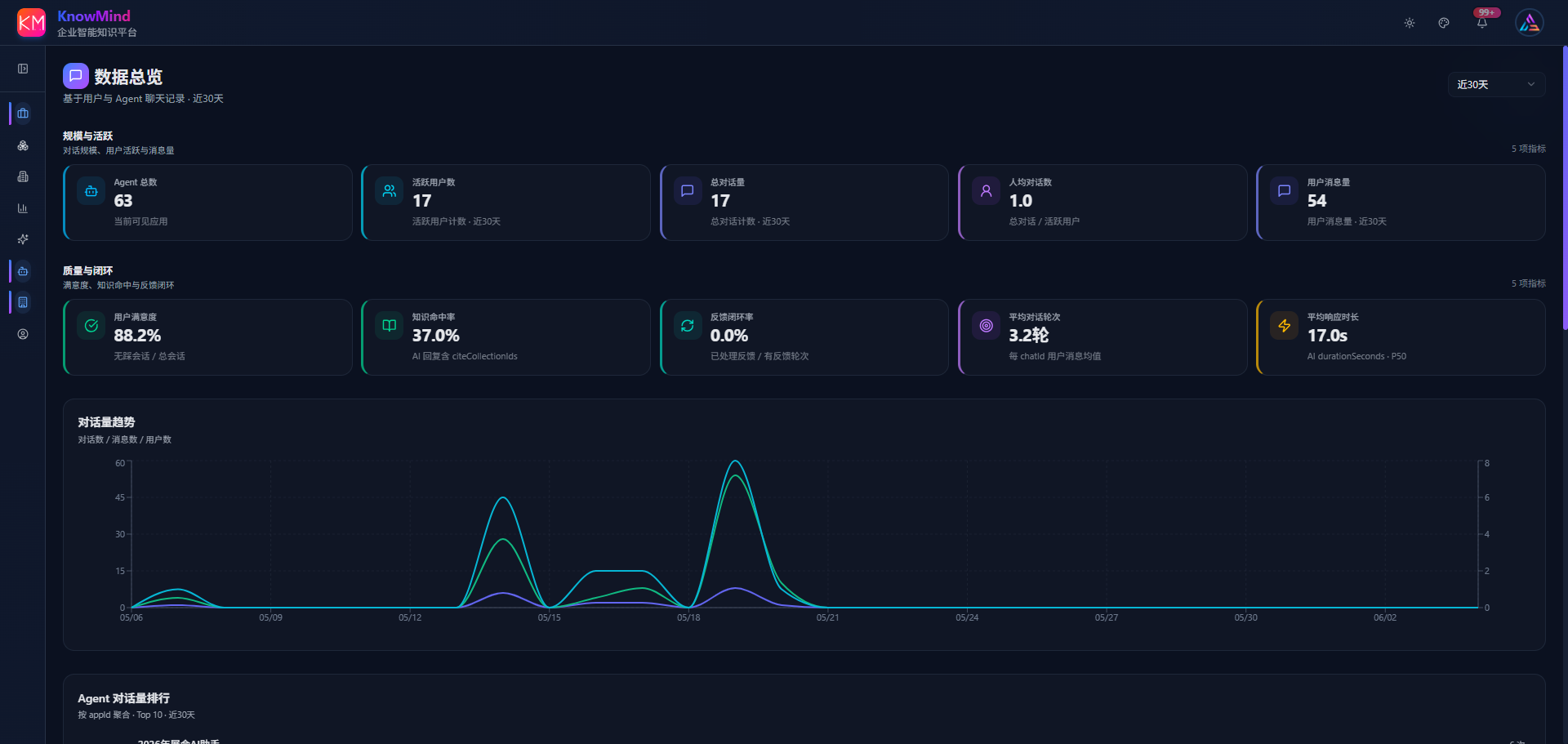 KnowMind 数据总览界面