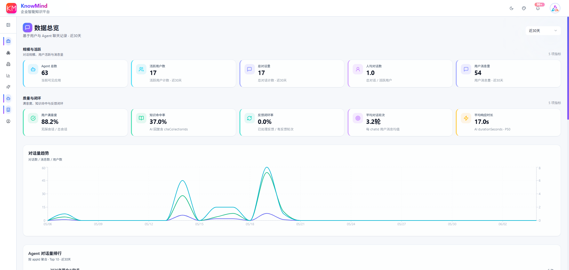 KnowMind 数据总览界面